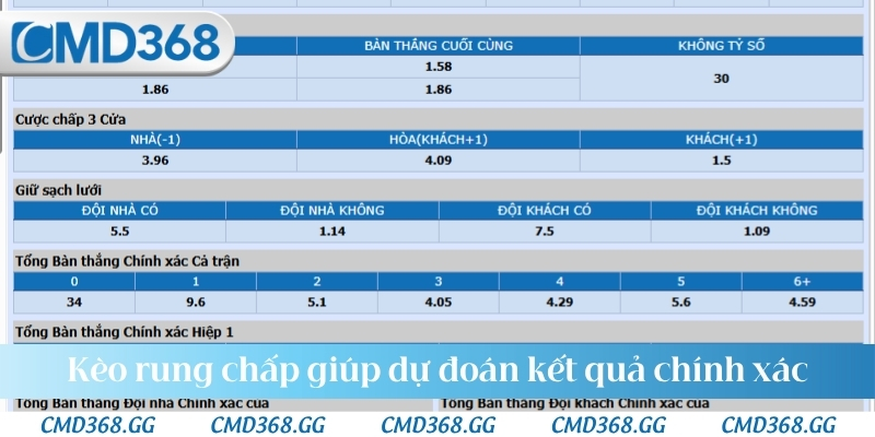 Kèo rung chấp giúp người chơi dự đoán kết quả chính xác
