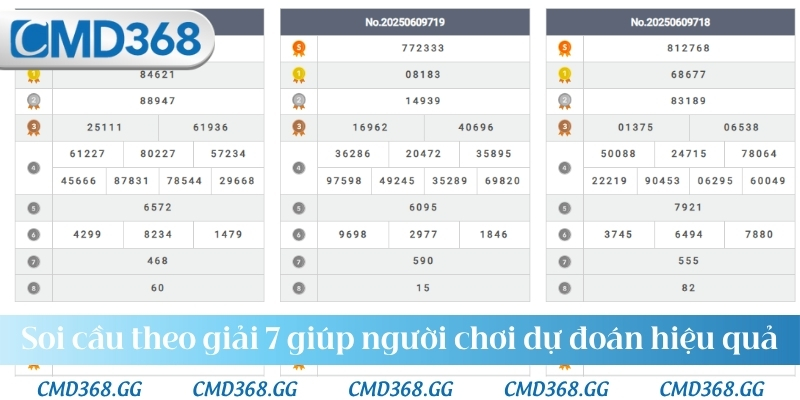Soi cầu theo giải 7 giúp người chơi dự đoán hiệu quả