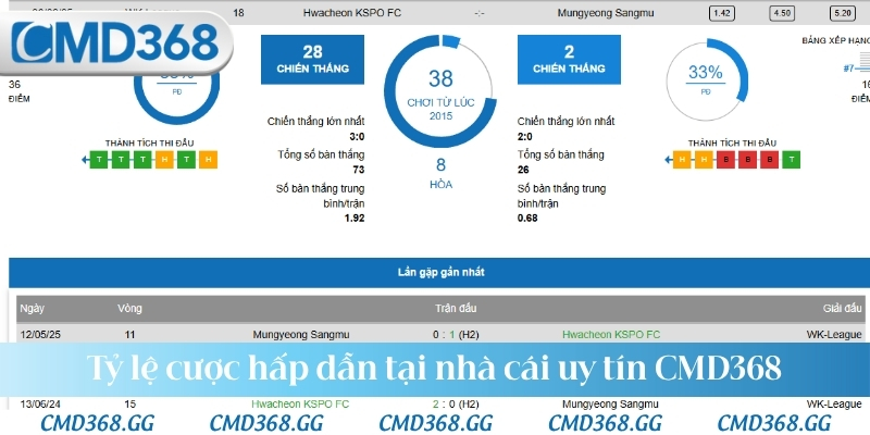 Tỷ lệ cược hấp dẫn tại nhà cái uy tín CMD368